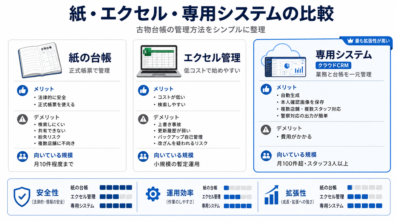各やり方の比較表
