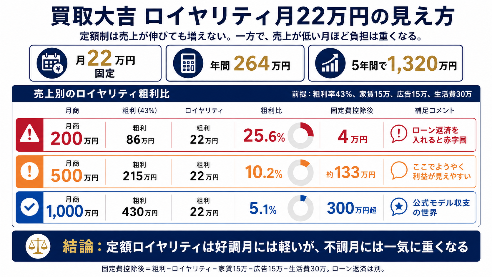 買取大吉のロイヤリティに関して