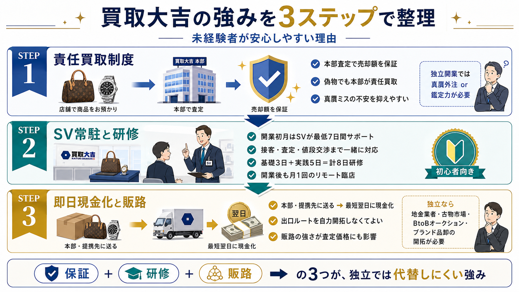 買取大吉の3つの強み