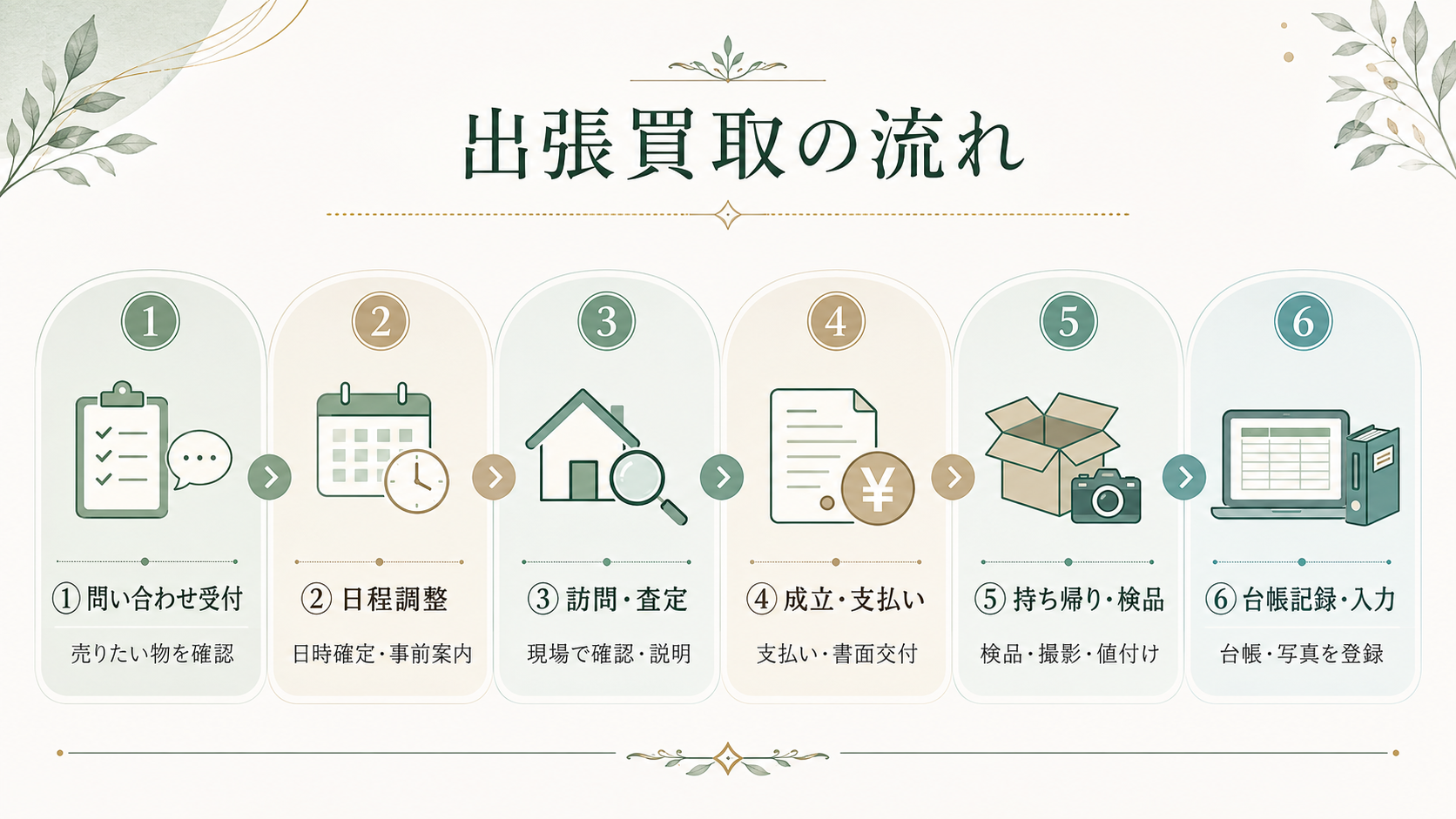 出張買取のフロー図解